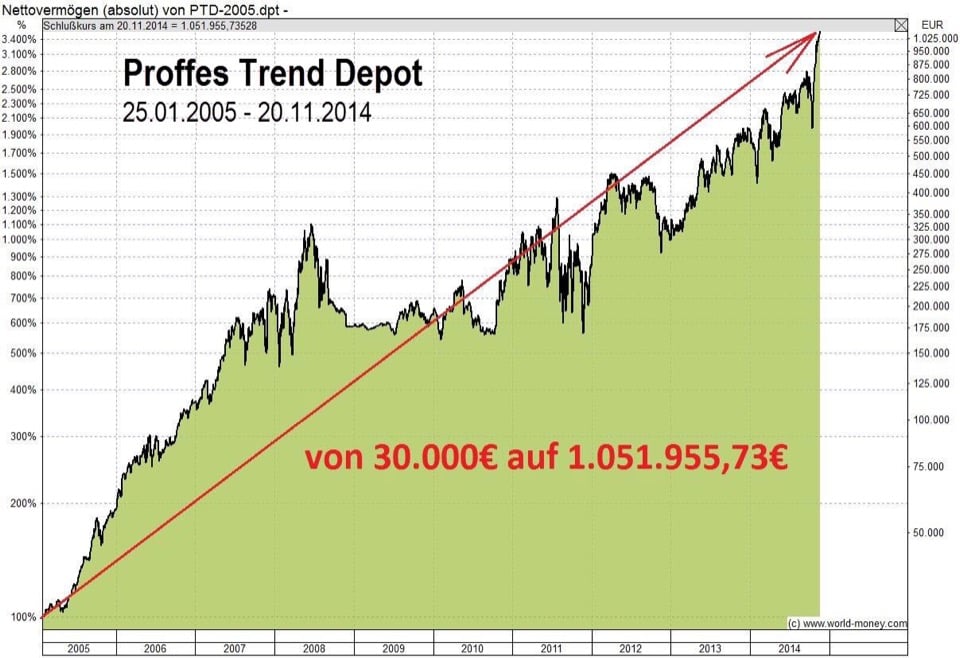 Performance Proffes Trend Depot