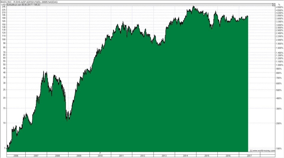 Die Entwicklung der Baidu-Aktie von 2005 bis 2016 war durchaus positiv
