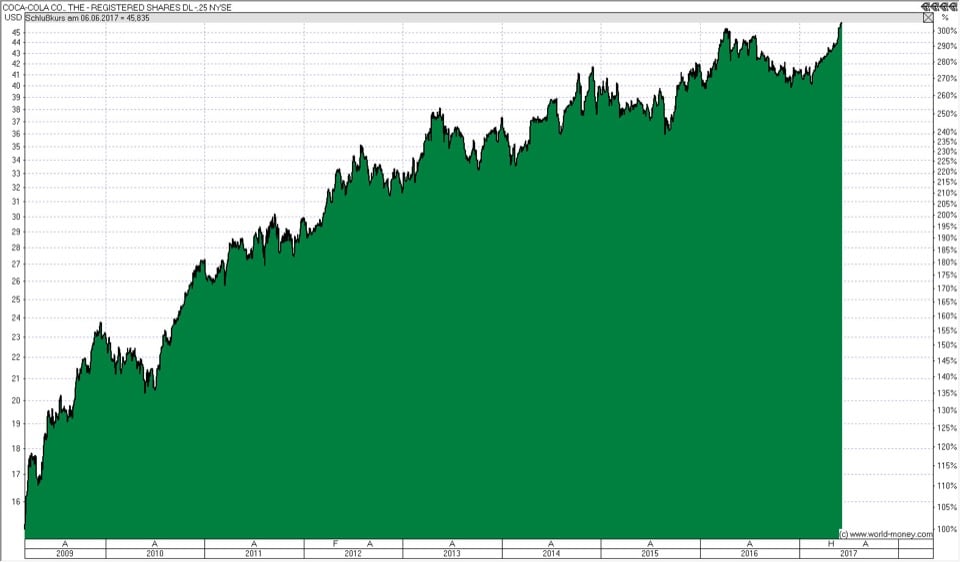 Aktie Coca Cola