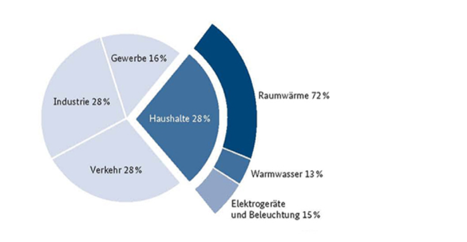 Zusammensetzung Strombedarf in Deutschland (Quelle: Bundesministerium für Wirtschaft und Technologie)