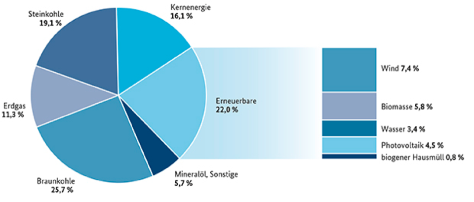 Energiequelle für die Stromerzeugung in Deutschland (Quelle: Bundesministerium für Wirtschaft und Technologie)