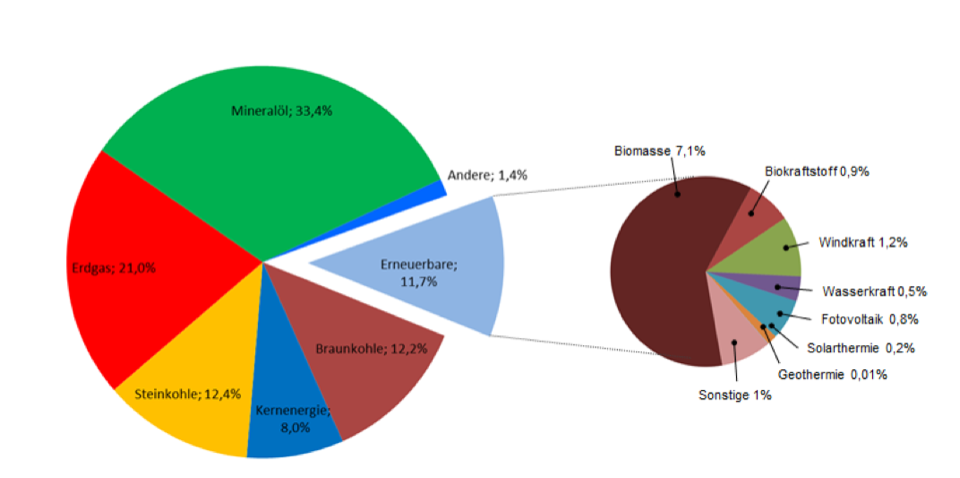 Energiequellen für die Primärenergie in Deutschland