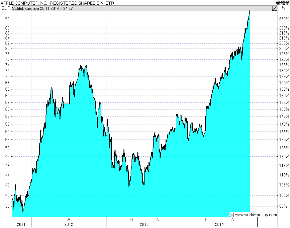 Apple ein starker Trend